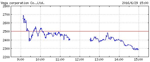 vega上場2日目株価