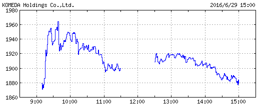 コメダ上場初日株価