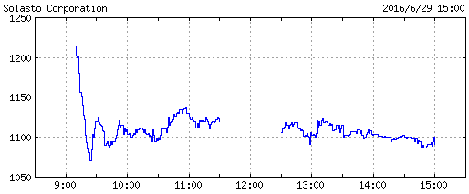 ソラスト上場初日株価