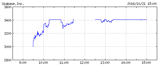 uzabase_chart