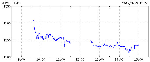 aucnet_chart