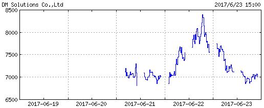 dm-solutions-chart