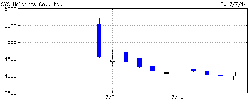 sys-chart