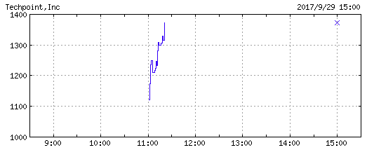techpoin-inc-chart
