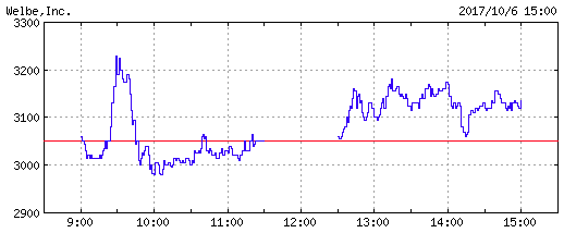 welbe-chart