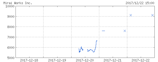 mirai-works-chart