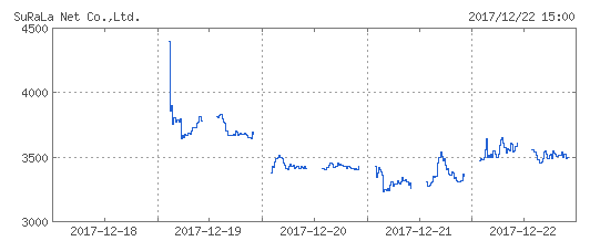 suralanet-chart