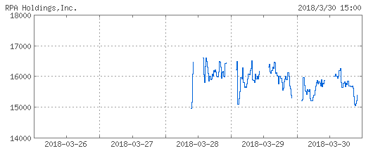 rpa-holdings-chart