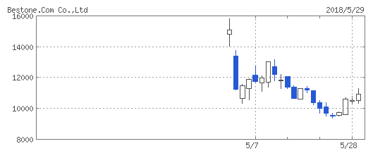 bestone-com-chart