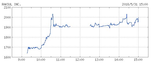 raksul-chart