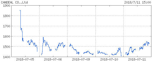 candeal-chart