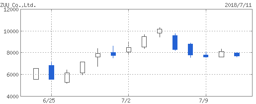 zuu-chart